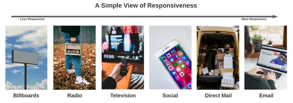 A simple view of responsiveness in relation to direct marketing